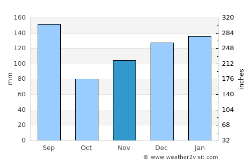 Gulfport average rain in November