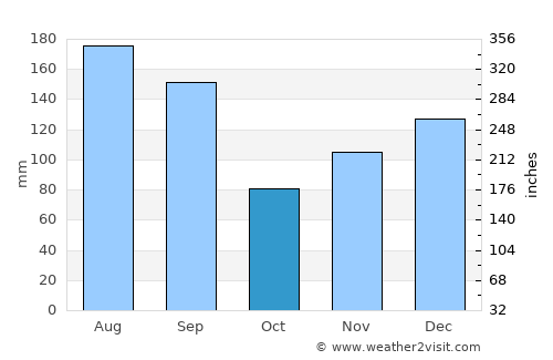 Gulfport average rain in October