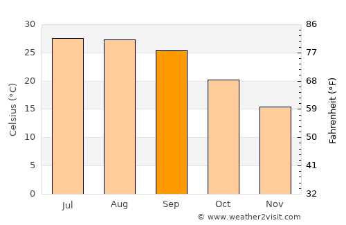 Gulfport average temperature in September