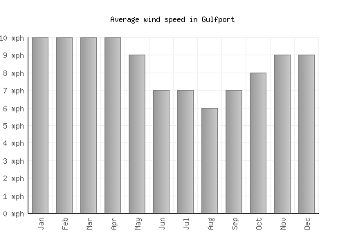 Gulfport average winspeed by month (mph)