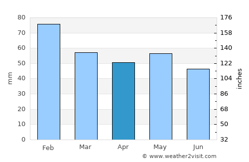 Gulgong average rain in April