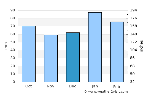 Gulgong average rain in December