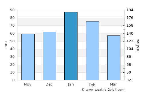 Gulgong average rain in January