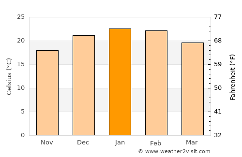 Gulgong average temperature in January