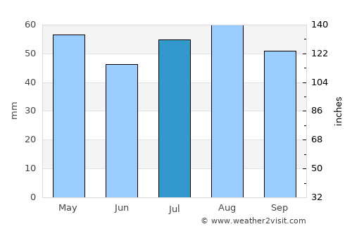 Gulgong average rain in July