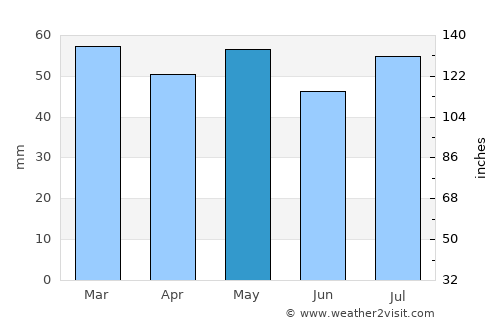 Gulgong average rain in May