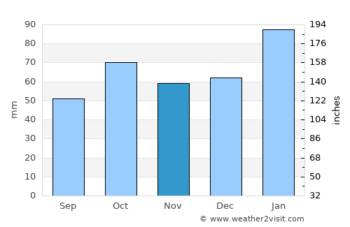 Gulgong average rain in November