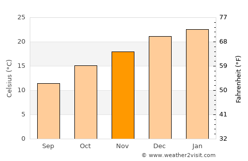 Gulgong average temperature in November