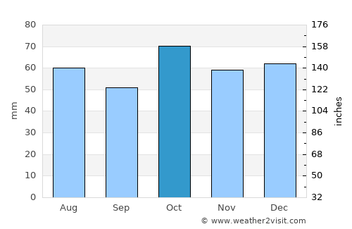 Gulgong average rain in October
