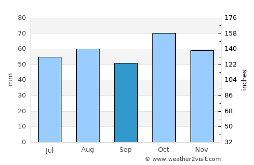 Gulgong average rain in September