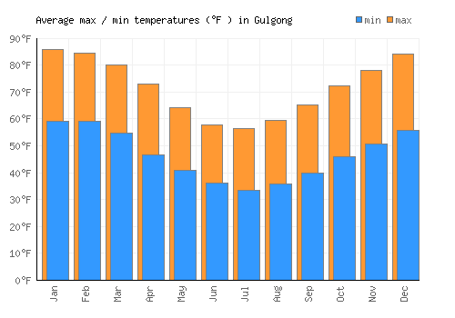 Gulgong average minimum / maximum temperatures (Fahrenheit)