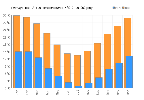 Gulgong average minimum / maximum temperatures (Celsius)