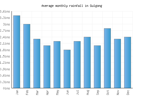 Gulgong monthly rainfall chart (inches)