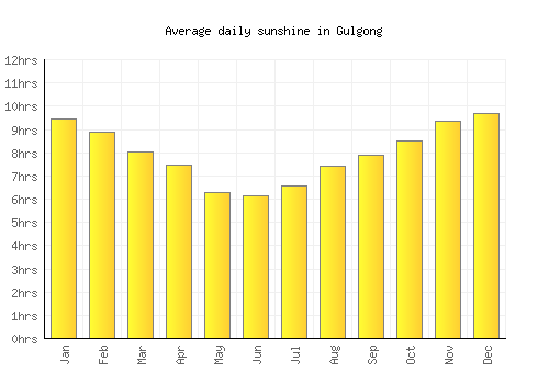 Gulgong average daily sunshine chart