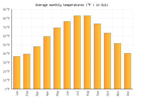 Guli average temperature chart (Fahrenheit)