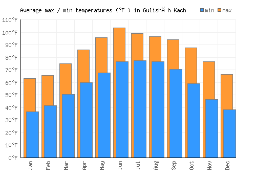 Gulishāh Kach average minimum / maximum temperatures (Fahrenheit)