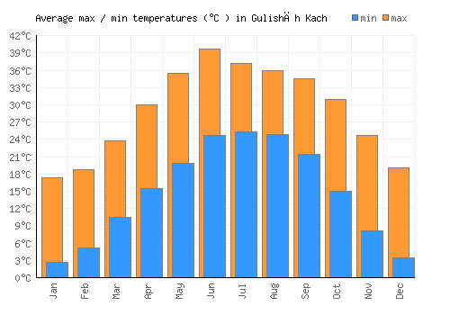Gulishāh Kach average minimum / maximum temperatures (Celsius)