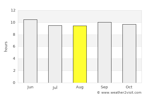 Gulishāh Kach average rain in August