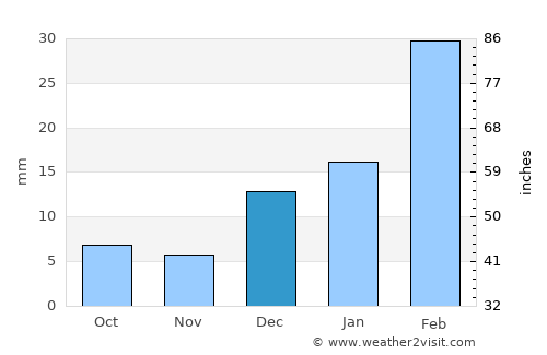 Gulishāh Kach average rain in December