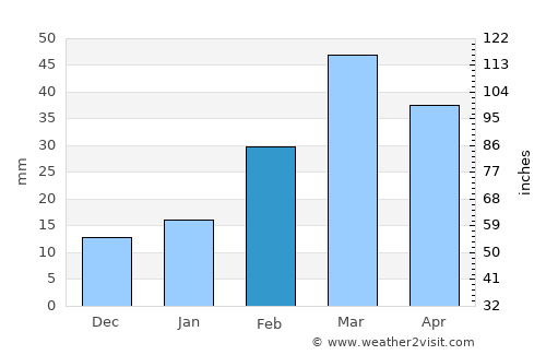 Gulishāh Kach average rain in February