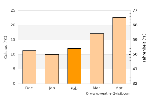 Gulishāh Kach average temperature in February