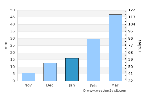 Gulishāh Kach average rain in January