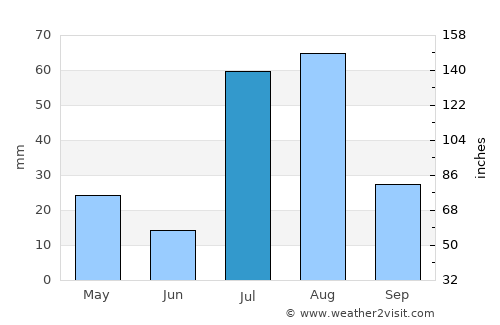 Gulishāh Kach average rain in July