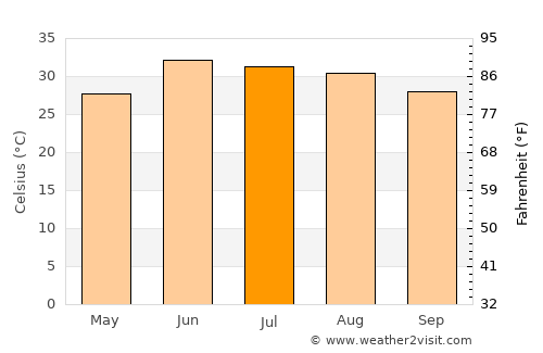 Gulishāh Kach average temperature in July