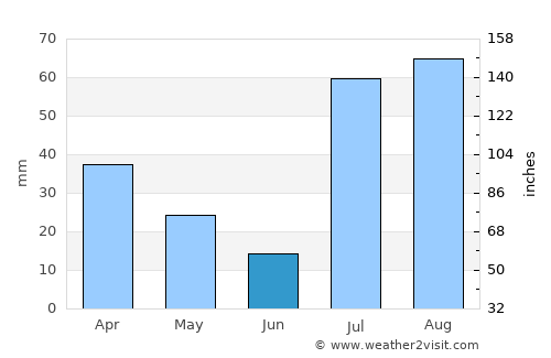 Gulishāh Kach average rain in June