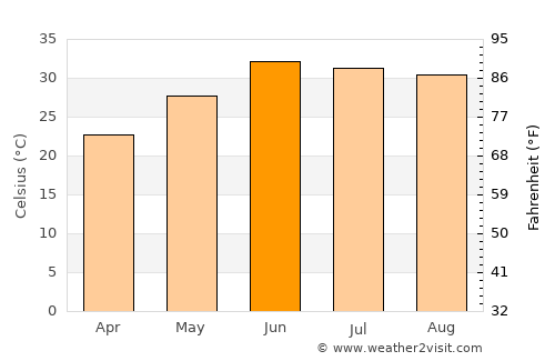 Gulishāh Kach average temperature in June