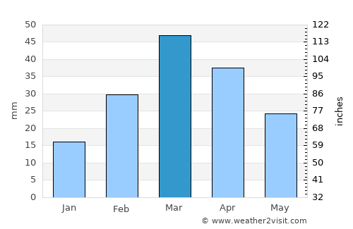 Gulishāh Kach average rain in March