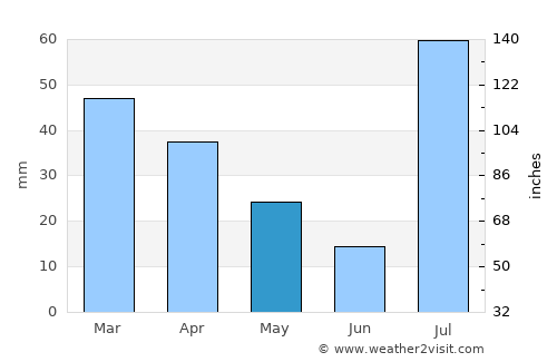 Gulishāh Kach average rain in May