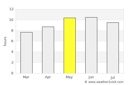 Gulishāh Kach average rain in May