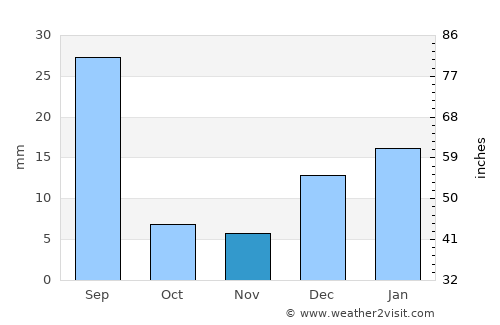 Gulishāh Kach average rain in November
