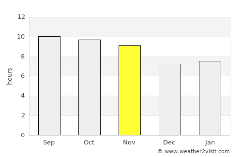 Gulishāh Kach average rain in November