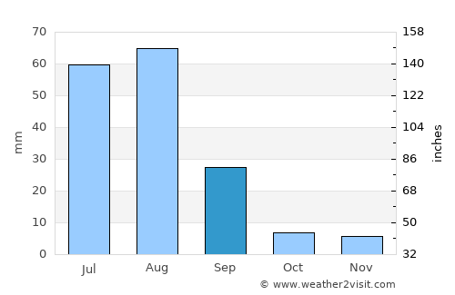 Gulishāh Kach average rain in September
