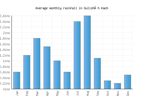 Gulishāh Kach monthly rainfall chart (inches)