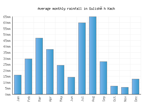 Gulishāh Kach monthly rainfall chart (mm)