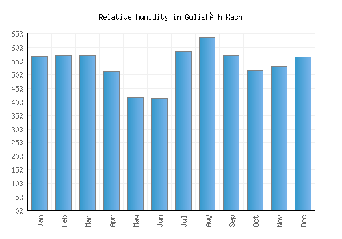 Gulishāh Kach relative humidity averages