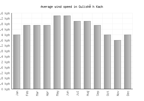 Gulishāh Kach average winspeed by month (km/h)