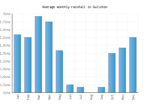 Guliston monthly rainfall chart (inches)