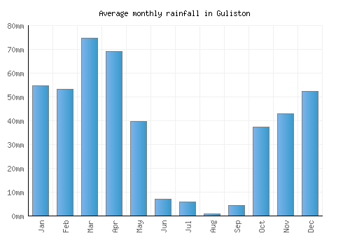 Guliston monthly rainfall chart (mm)