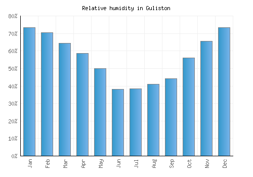 Guliston relative humidity averages