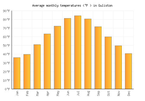 Guliston average temperature chart (Fahrenheit)
