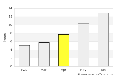 Guliston average rain in April