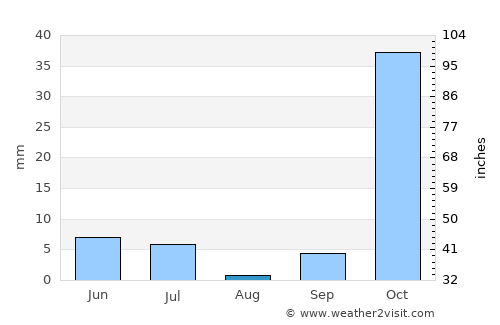 Guliston average rain in August