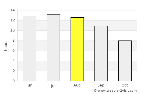 Guliston average rain in August