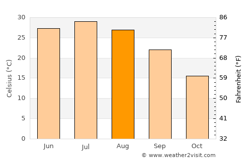 Guliston average temperature in August