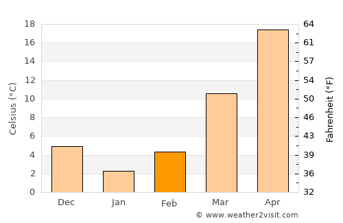 Guliston average temperature in February