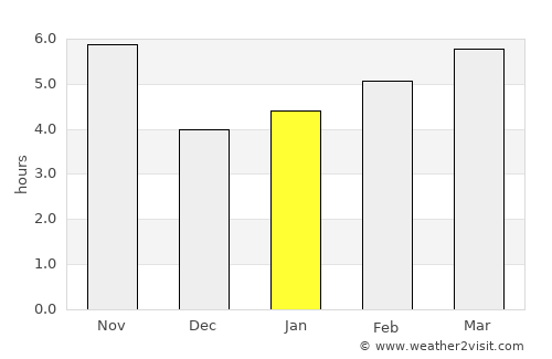 Guliston average rain in January